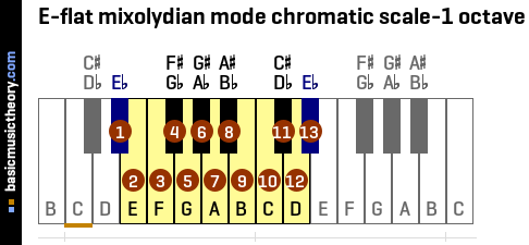 E-flat mixolydian mode chromatic scale-1 octave