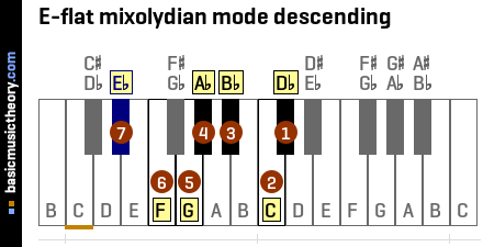 E-flat mixolydian mode descending