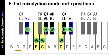 E-flat mixolydian mode note positions