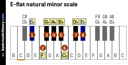 Basicmusictheory Com E Flat Natural Minor Scale