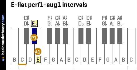 E-flat perf1-aug1 intervals