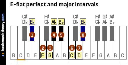 E-flat perfect and major intervals
