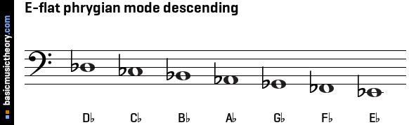 E-flat phrygian mode descending