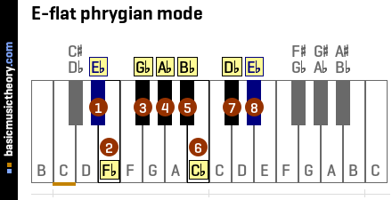 E-flat phrygian mode