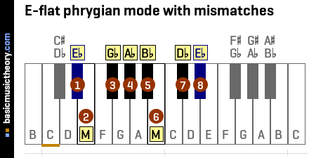 E-flat phrygian mode with mismatches