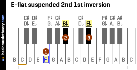 E-flat suspended 2nd 1st inversion