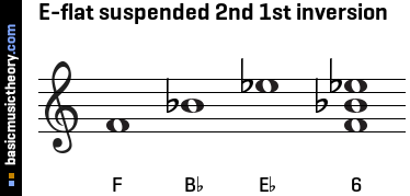 E-flat suspended 2nd 1st inversion