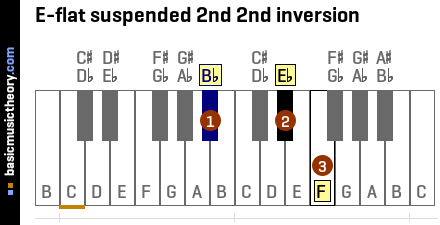 E-flat suspended 2nd 2nd inversion