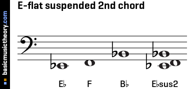 E-flat suspended 2nd chord