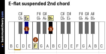 E-flat suspended 2nd chord