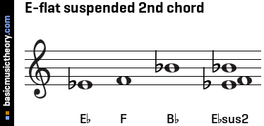 E-flat suspended 2nd chord