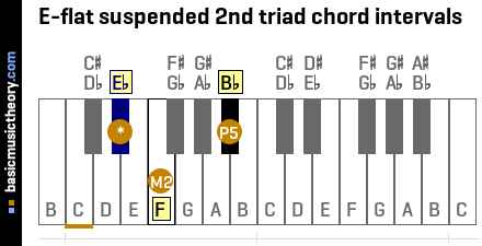 E-flat suspended 2nd triad chord intervals