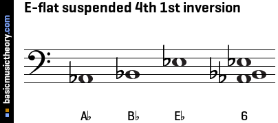 E-flat suspended 4th 1st inversion