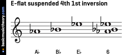 E-flat suspended 4th 1st inversion