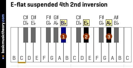 E-flat suspended 4th 2nd inversion