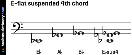 E-flat suspended 4th chord