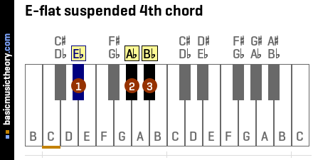 Eb sus  piano chords sus2, sus4