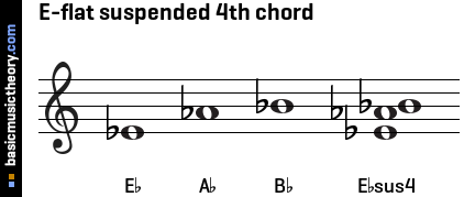 E-flat suspended 4th chord