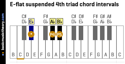 E-flat suspended 4th triad chord intervals