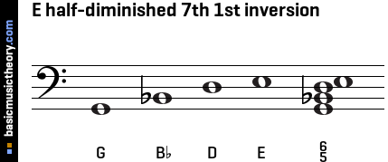 E half-diminished 7th 1st inversion