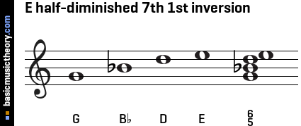 E half-diminished 7th 1st inversion