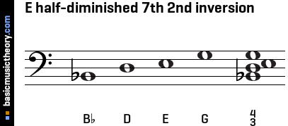 E half-diminished 7th 2nd inversion