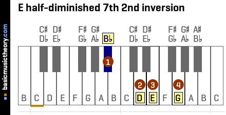 E half-diminished 7th 2nd inversion