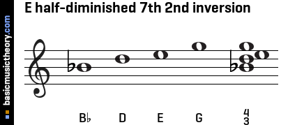 E half-diminished 7th 2nd inversion