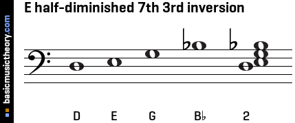 E half-diminished 7th 3rd inversion