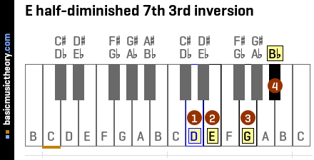 E half-diminished 7th 3rd inversion