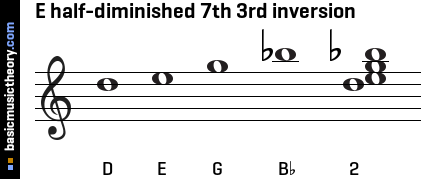 E half-diminished 7th 3rd inversion