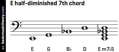 E half-diminished 7th chord