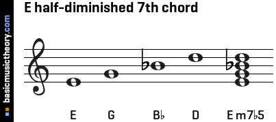 E half-diminished 7th chord