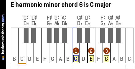 E harmonic minor chord 6 is C major