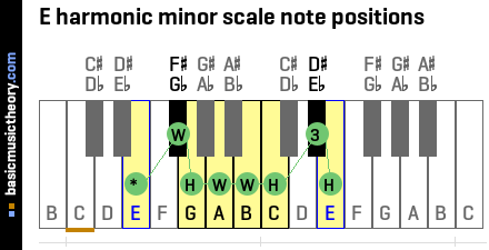 Basicmusictheory Com E Harmonic Minor Scale