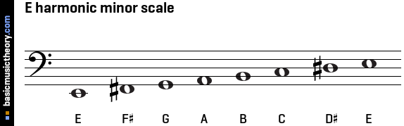 E Harmonic Minor Scale Bass Clef