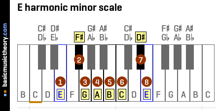 E harmonic minor scale