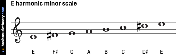 Basicmusictheory Com E Harmonic Minor Scale