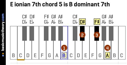 E ionian 7th chord 5 is B dominant 7th