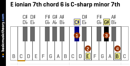 E ionian 7th chord 6 is C-sharp minor 7th