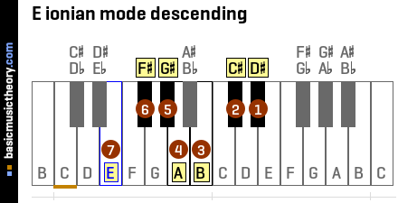 E ionian mode descending