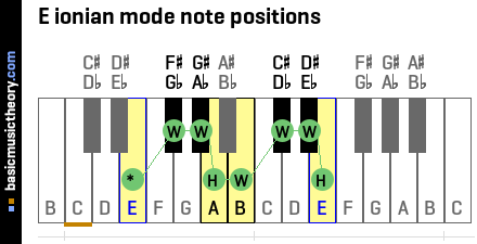 E ionian mode note positions