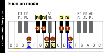 E ionian mode