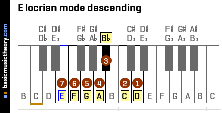 E locrian mode descending