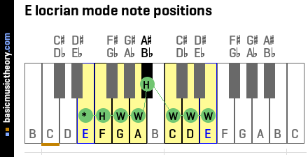 E locrian mode note positions