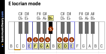 E locrian mode