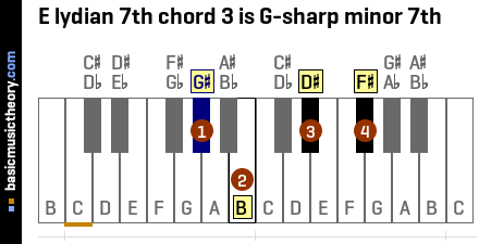 E lydian 7th chord 3 is G-sharp minor 7th