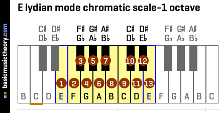 E lydian mode chromatic scale-1 octave