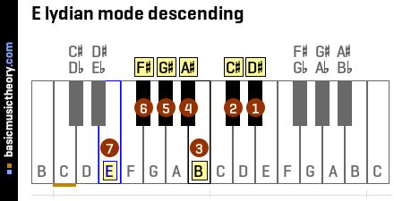 E lydian mode descending