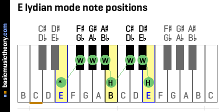 E lydian mode note positions